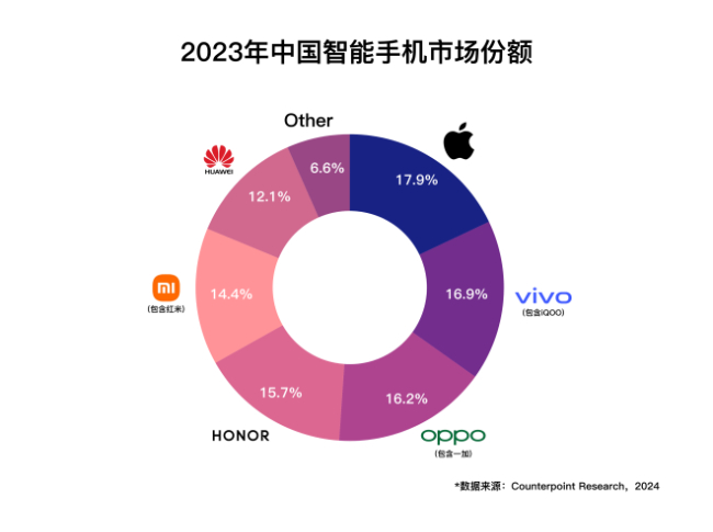 Counterpoint数据报告显示 vivo夺得2023年国产手机品牌销量第一