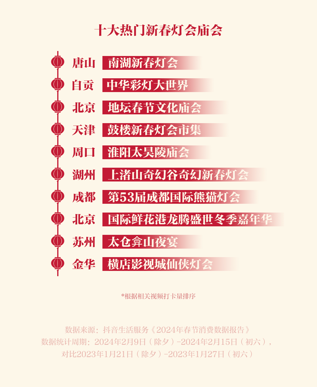 抖音生活服务：春节假期日均消费规模同比增长153% 返乡过年带火小城经济