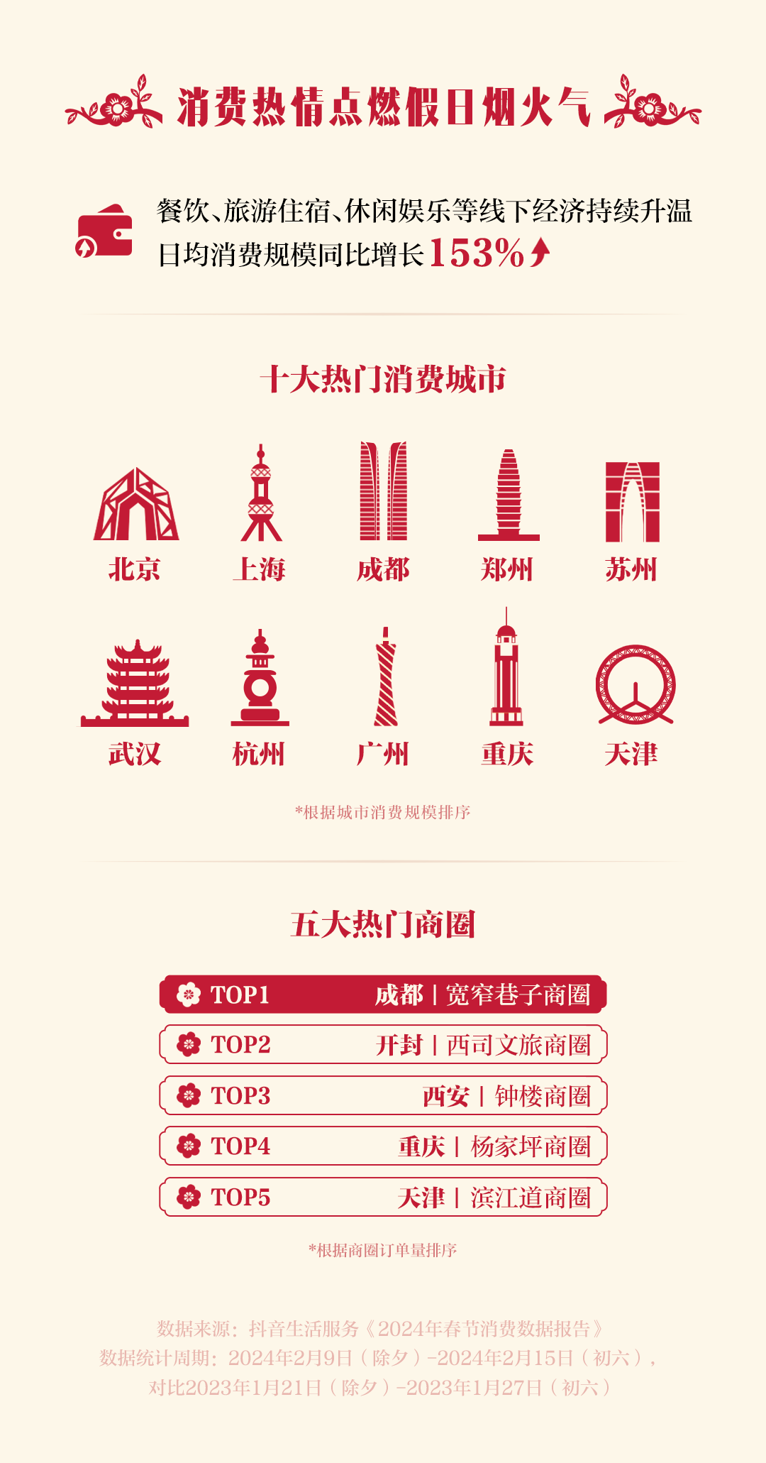 抖音生活服务：春节假期日均消费规模同比增长153% 返乡过年带火小城经济
