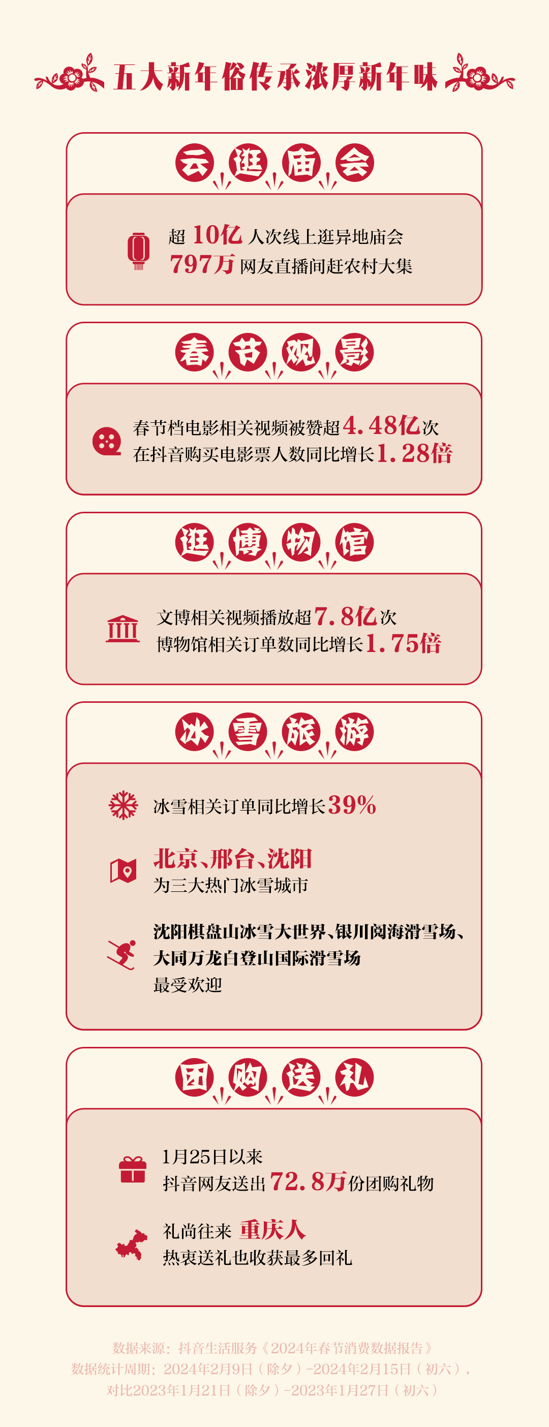 抖音生活服务：春节假期日均消费规模同比增长153% 返乡过年带火小城经济