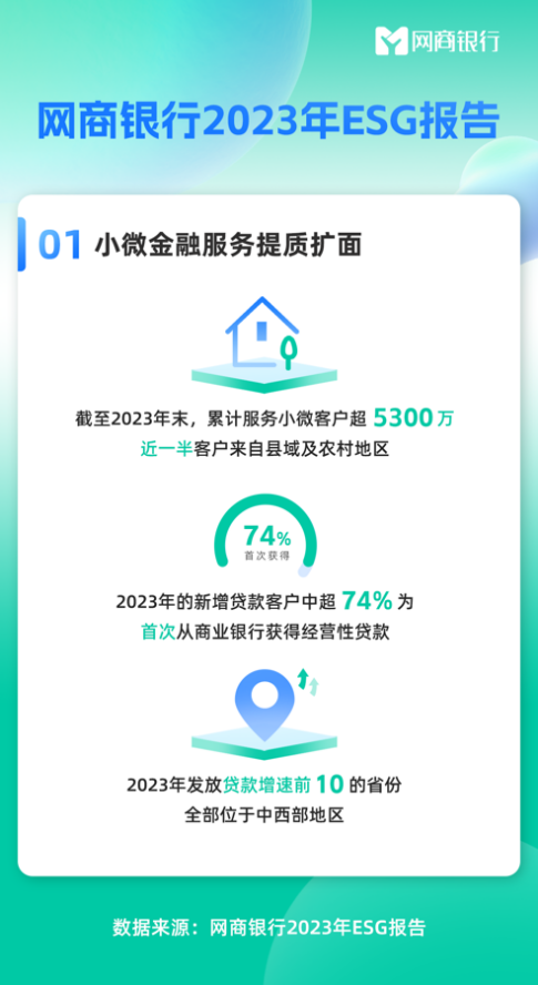 网商银行发布2023年ESG报告：服务小微超5300万