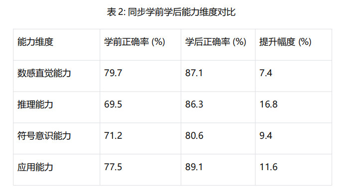 成功挑战吉尼斯世界纪录 松鼠Ai智能老师显著提升学生能力
